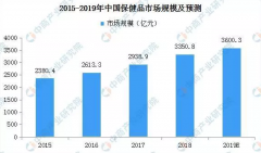 2020年中國保健食品行業(yè)及發(fā)展趨勢預測：市場(chǎng)規