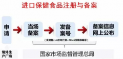 輔酶Q10進(jìn)口保健食品怎么備案？區別在哪？
