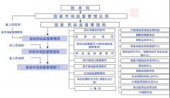 醫療器械注冊備案監管部門(mén)與機構