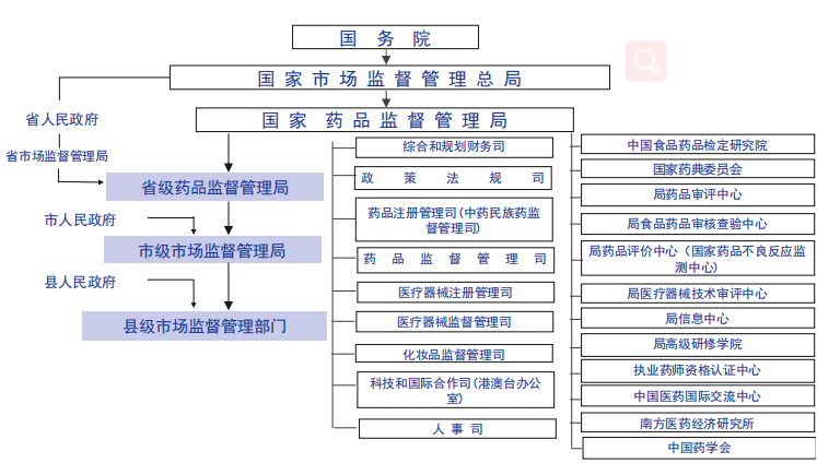 醫療器械注冊備案監管部門(mén)與機構