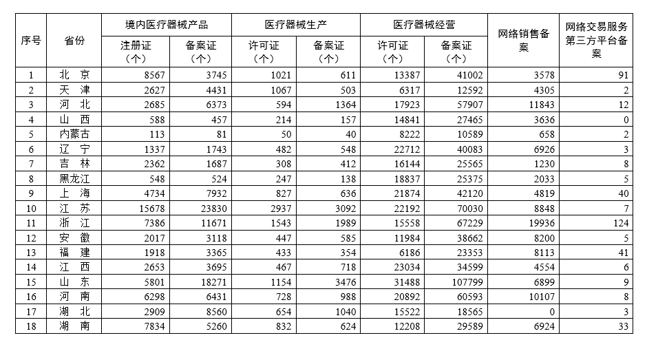 各省醫療器械許可備案相關(guān)信息（截至2023年1月31日）