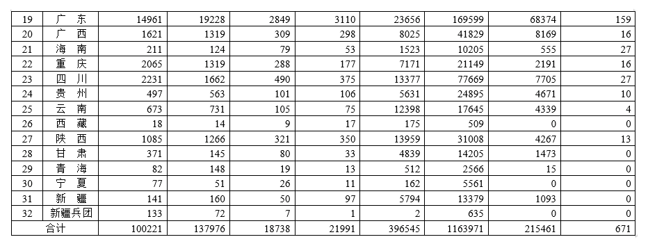 各省醫療器械許可備案相關(guān)信息（截至2023年1月31日）